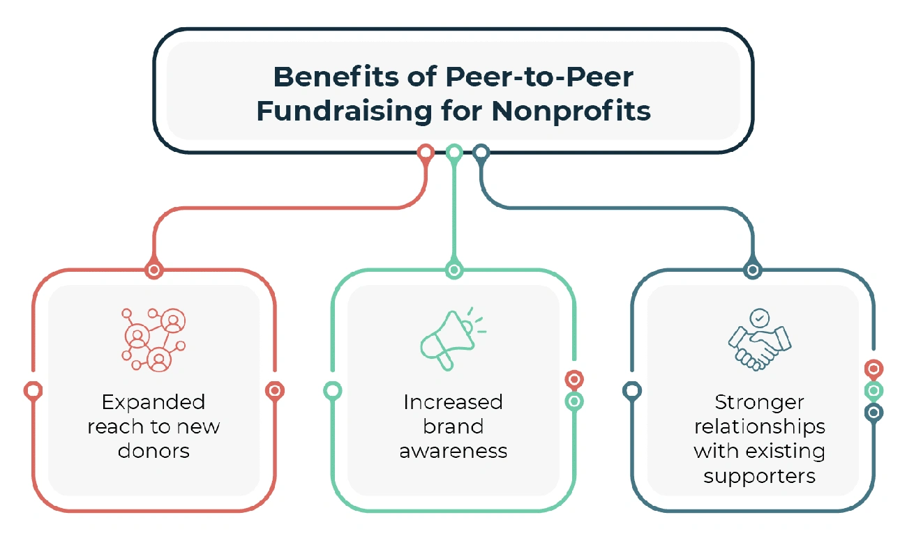Peer-to-Peer Fundraising